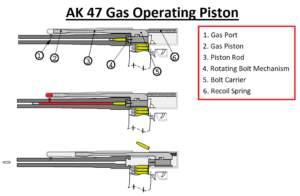Gas piston operated reloading