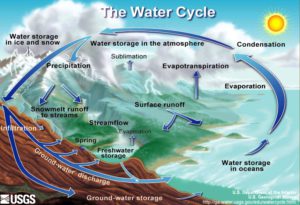 water cycle and desalination