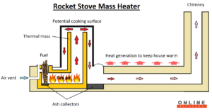 Rocket Stove Mass Heater