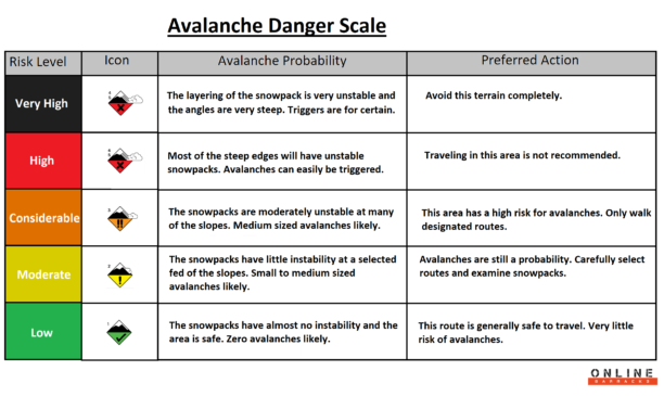 Low Avalanche Danger Analysis