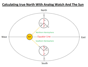true north with watch and sun